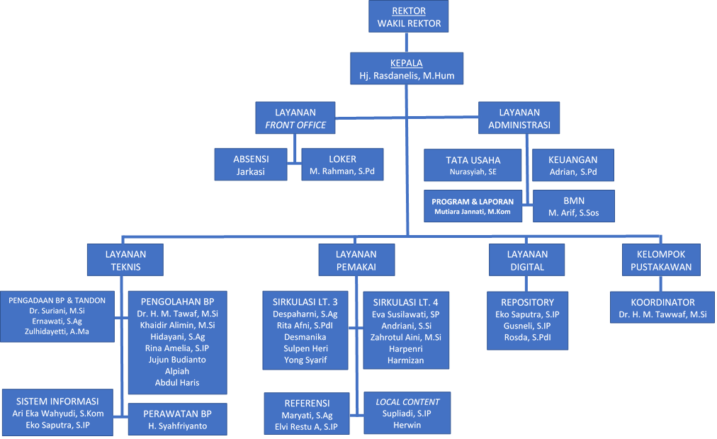 Struktur Organisasi - Perpustakaan UIN Suska Riau